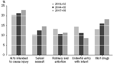 Graph: GRAPH 200708 Higher Courts defendants adjudicated by principal offence timeseries