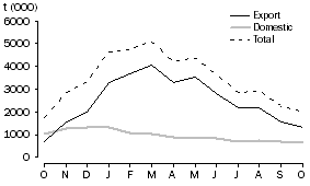 Graph: WHEAT GRAIN  COMMITTED, at months end, 2008-09