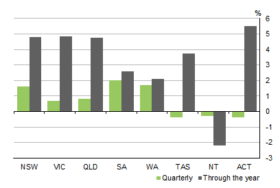 Diagram shows STATE COMPENSATION OF EMPLOYEES, Current prices: Seasonally adjusted