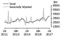 Graph: Value of non-residential building