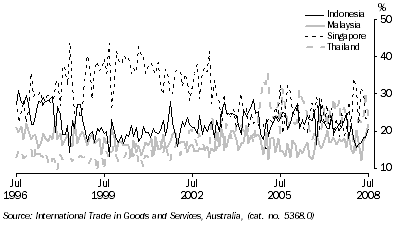 Graph: Export shares with selected ASEAN countries from table 2.15. Showing Indonesia, Malaysia, Singapore and Thailand.