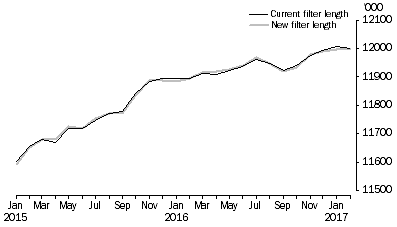 Graph: Employed, Australia, Persons, Seasonally Adjusted, Comparison of filter lengths