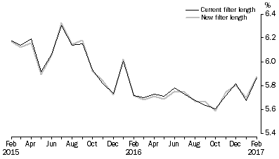 Graph: Unemployment Rates, Australia, Persons, Seasonally Adjusted, Comparison of filter lengths