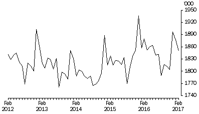 Graph: 15-24 Years Old Employment, Persons, February 2012 to February 2017