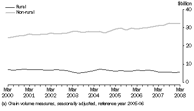 Graph: General Merchandise Credits(a)