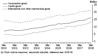 Graph: General Merchandise Debits(a)