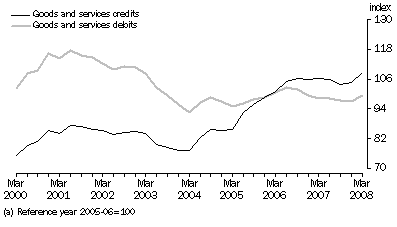 Graph: IMPLICIT PRICE DEFLATOR(a)