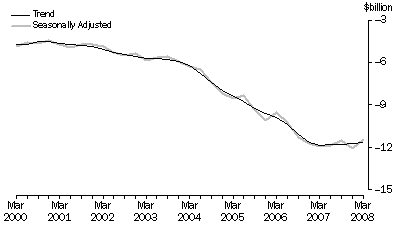 Graph: Net Income