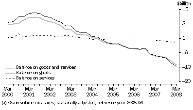 Graph: Goods and Services(a)