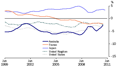 Graph: Balance of current account, proportion of GDP from table 10.2. Showing Australia, France, Japan, UK and USA.