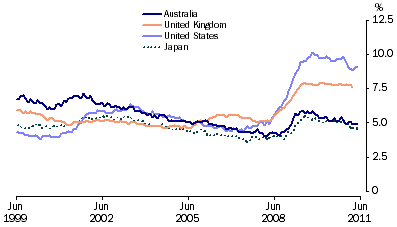 Graph: Standardised unemployment rates, seasonally adjusted from table 10.12. Showing Australia, UK, USA and Japan.