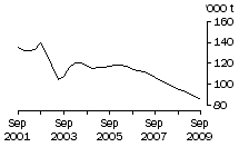 Graph: Brokers and Dealers Receivals of Taxable Wool