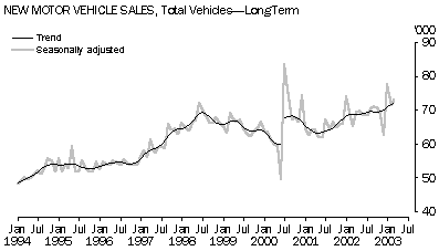 Graph - New motor vehicle sales, Total vehicles - long term