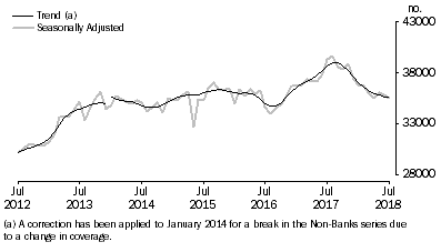 Graph: Graph shows number of owner occupied dwellings financed, excluding refinancing