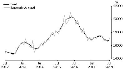 Graph: Graph shows number of owner occupied dwellings refinanced