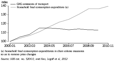 Graph: 6.5 Graph shows the growth of household activities from 2000 to 2011