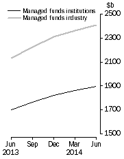 Graph: Managed Funds