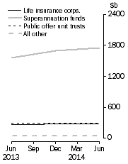 Graph: Unconsolidated Assets, by type of institution