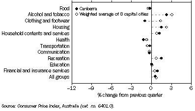 Graph: Consumer Price Index Groups, Percentage change from previous quarter