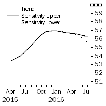 Graph: Sensitivity Analysis