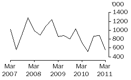 Graph: EXPORTS OF LIVE SHEEP