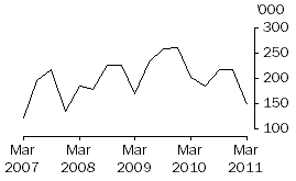 Graph: EXPORTS OF LIVE CATTLE