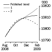 Graph: What if Employed Persons