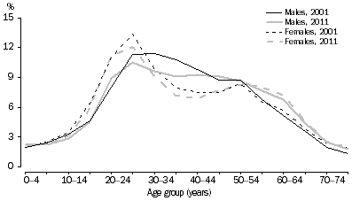 Graph: SHORT-TERM VISITOR ARRIVALS, Australia—Age and Sex