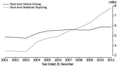 Graph: SHORT-TERM VISITOR ARRIVALS AND RESIDENT DEPARTURES, Australia: Original series