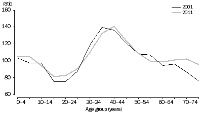 Graph: SHORT-TERM VISITOR ARRIVALS, Australia—Sex ratios at age