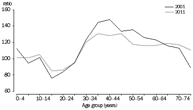 Graph: SHORT-TERM RESIDENT DEPARTURES, Australia—Sex ratios at age