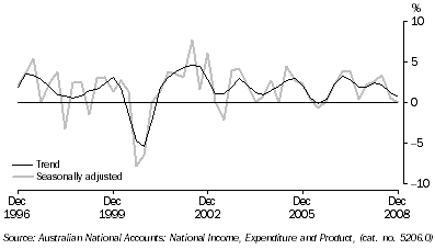 Graph: Total gross fixed capital formation, chain volume measure, quarterly percentage change from table 1.2. Showing Trend and Seasonally adjusted.