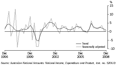 Graph: Private gross fixed capital formation (PGFCF), chain volume measure, quarterly percentage change from table 1.2. Showing Trend and Seasonally adjusted.