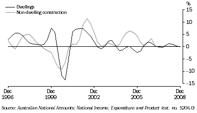 Graph: Private gross fixed capital formation (PGFCF), selected components, chain volume measure, trend, quarterly percentage change from table 1.2. Showing Dwellings and Non-dwelling construction.