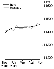 Graph: Employed Persons