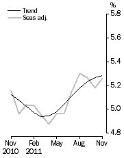 Graph: Unemployment Rate