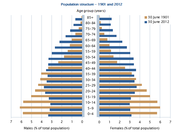 Image: Graph - Population structure - 1901 and 2012