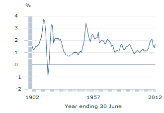 Image: Graph - Annual growth rate