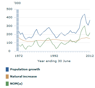 Image: Graph - Components of growth