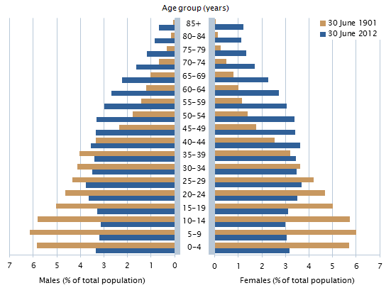 Image: Graph - Population structure - 1901 and 2012