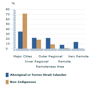 Image: Graph - Population distribution by Aboriginal or Torres Strait Islander status - 30 June, 2011