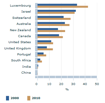 Image: Graph - Foreign born in selected countries