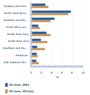 Image: Graph - Australia's population from region of birth