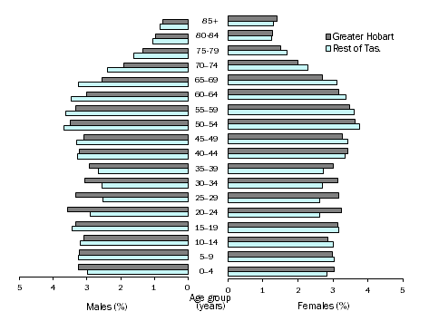 Diagram: AGE AND SEX DISTRIBUTION (%), Tasmania - 30 June 2014