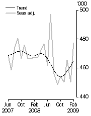 Graph: Visitor arrivals, Short-term