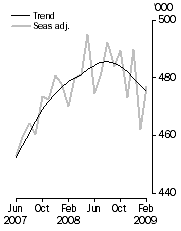 Graph: Resident departures, Short-term