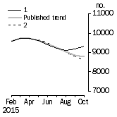 Graph: Private other dwelling units approved