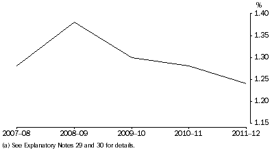 Graph: BERD, as a proportion of GDP(a)