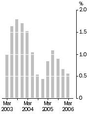 Graph: Inventories (volume terms)