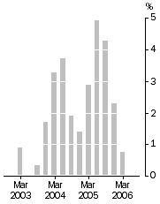 Graph: Company gross operating profits (current prices) Trend estimates Quarterly change